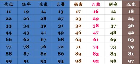 生氣天醫延年順序|易經數字DNA解析